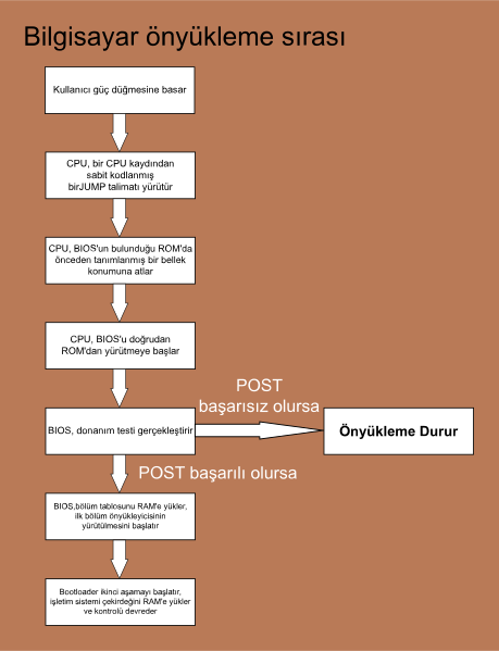 ملف:Flow-diagram-computer-booting-sequences-tr.svg
