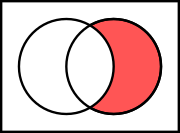 Relative complement of A (left) in B (right) A c ∩ B = B ∖ A superscript 𝐴 𝑐 𝐵 𝐵 𝐴 {\displaystyle{\displaystyle A^{c}\cap B~{}=~{}B\setminus A}}