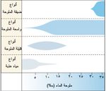 الأنماط المختلفة من الأنواع التي تعيش في مصبات الأنهار وعلاقة ذلك بالملوحة