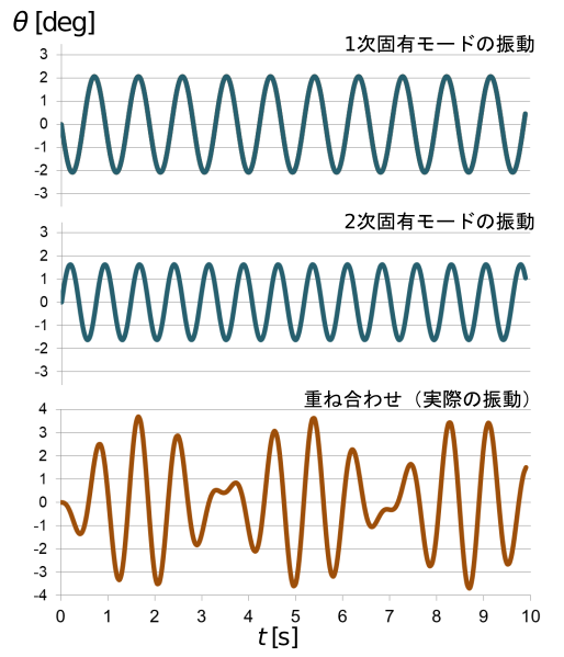 ملف:2自由度系振動時系列グラフ.svg