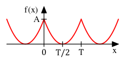 PlotParabolaSignal.svg