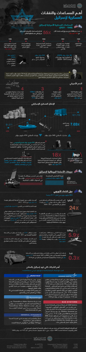 المساعادات العسكرية الأمريكية والغربية لإسرائيل