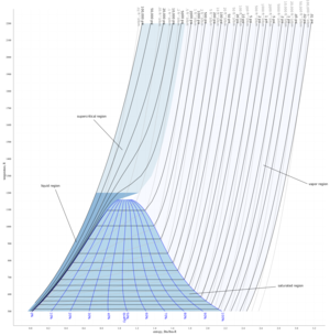 Temperature-entropy chart for steam, US units.svg