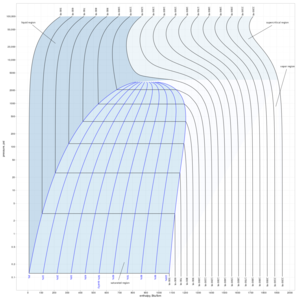 Pressure-enthalpy chart for steam, in US units.svg