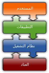 Operating system placement-ar.svg