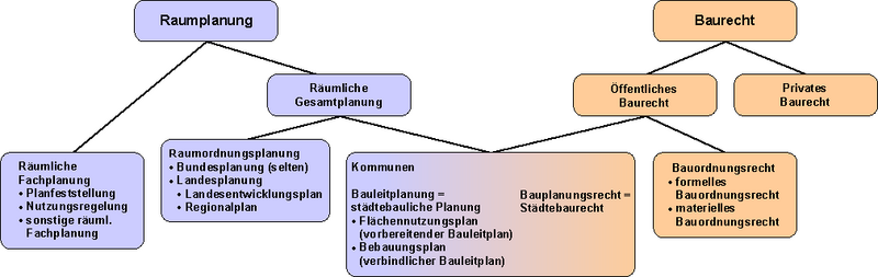 ملف:Raumplanung Baurecht.png