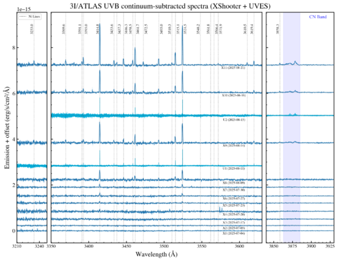 Ultraviolet spectrum of 3I/ATLAS over time, as measured by the Very large Telescope from 4 July (below) to 21 August 2025 (top). The left and middle panels show emission lines caused by atomic nickel (Ni I), and the right panel shows weak emission lines caused by cyanide (CN) gas. These emission lines grew more obvious over time because 3I/ATLAS was becoming more active during its approach to the Sun.[18]