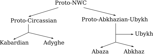 Northwest Caucasian languages (en).svg