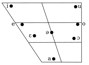 Slovenian vowel chart.svg