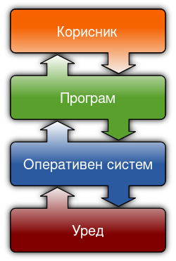ملف:Operating system placement-mk.svg