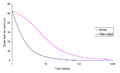 Gamma dose rates from Chernobyl and bomb fallout, to 1,000 days.