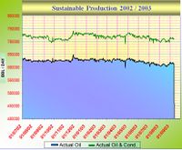 الانتاج المستدام للنفط والغاز الطبيعي في مصر من 2002 حتى 2003.