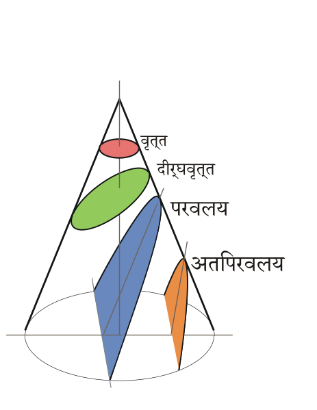 ملف:Conic Sections hi.svg