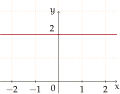 Polynomial of degree 0: f(x) = 2