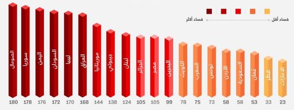 مؤشر مدركات الفساد 2018 في الدول العربية.JPG