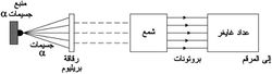 الترتيب التجريبي الذي استخدمه شادويك لاكتشاف النترون