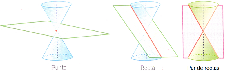 ملف:Seccion conica degenerada.png