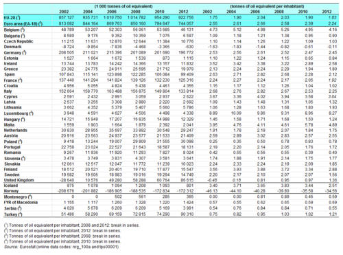 صافي واردات الطاقة للاتحاد الاوروبي.