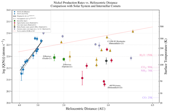 Plot showing nickel emission rates of known comets (vertical axis) versus distance from the Sun (horizontal axis). 3I/ATLAS (blue) is not the only interstellar comet known to emit nickel, as 2I/Borisov (green) is shown here as well. The nickel emission rate in 3I/ATLAS has been observed to increase at closer distances from the Sun.[18]