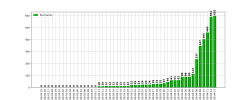 Recoveries.svg