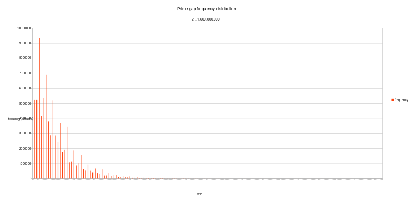 ملف:Prime-gap-frequency-distribution.svg