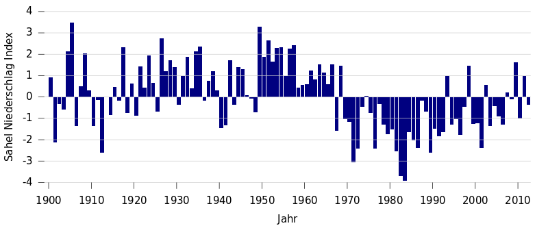 ملف:Sahel rainfall timeseries de.svg