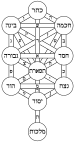 Kabbalistic Tree of Life