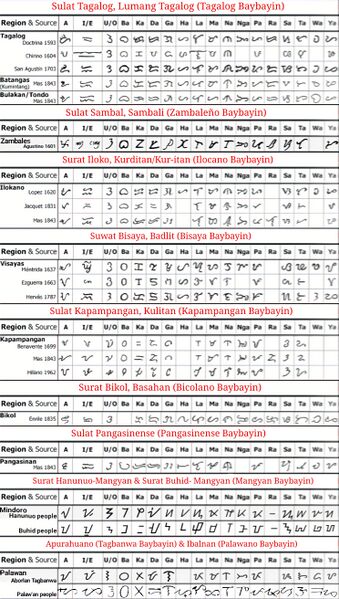 ملف:Abugida in PH (Baybayin).jpg