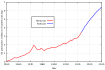 Canadian conventional oil production peaked in 1973, but oil sands production is forecast to increase until at least 2020