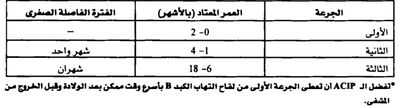 جدول التلقيح الروتيني بلقاح التهاب الكبد B عند الرضع