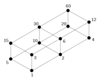 Lattice of the divisibility of 60.png