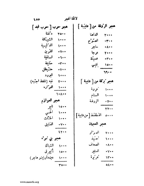 ملف:تاريخ نجد الحديث.pdf
