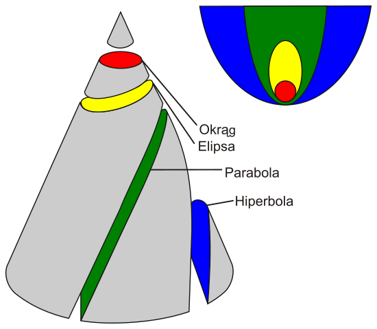 ملف:Krzywe stożkowe.svg