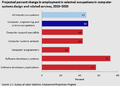 U.S. projected percent change in employment in selected occupations in computer systems design and related services, 2010-2020[43]