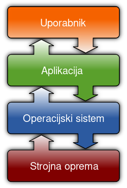 ملف:Operating system placement-sl.svg