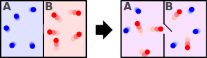 Increasing disorder.svg