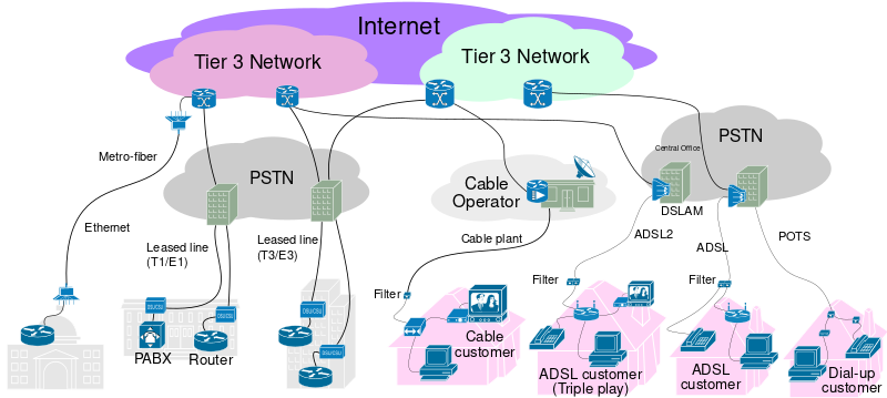 ملف:Internet Connectivity Access layer.svg