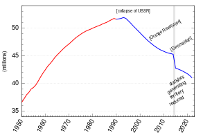 سكان أوكرانيا في عام 1950