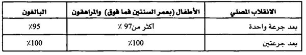 القدرة التمنيعية للقاحات التهاب الكبد A