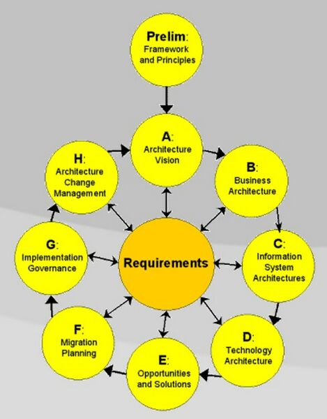 ملف:TOGAF ADM.jpg