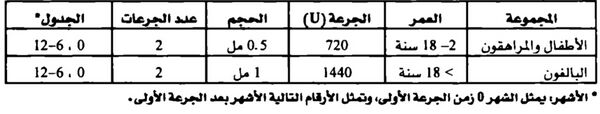جرعات لقاح التهاب الكبد A الموصى بها. (لقاح Havrix)