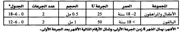 جرعات لقاح التهاب الكبد A الموصى بها. (لقاح VAQTA)