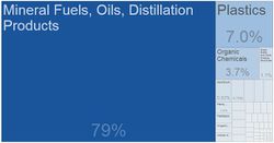 Saudi Exports By Category 2017.JPG