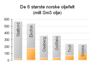 أكبر حقل نفط نرويجي ، إجمالي احتياطيات النفط القابلة للاستخراج. ويشير اللون البرتقالي إلى النفط الغير مستخرج