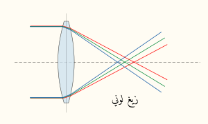 Chromatic aberration lens diagram.svg