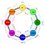 Plutchik Dyads.svg