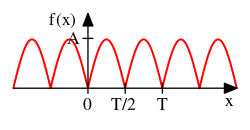 PlotRectifiedSineSignal.svg