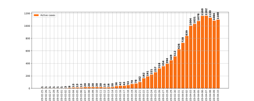 Active cases.svg