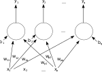 A single-layer feedforward artificial neural network. Arrows originating from x 2 subscript 𝑥 2 {\displaystyle{\displaystyle x_{2}}} are omitted for clarity. There are p inputs to this network and q outputs. There is no activation function (or equivalently, the activation function is g ⁢ ( x ) = x 𝑔 𝑥 𝑥 {\displaystyle{\displaystyle g(x)=x}} ). In this system, the value of the qth output, y q subscript 𝑦 𝑞 {\displaystyle{\displaystyle y_{q}}} would be calculated as y q = ∑ ( x i * w i ⁢ q ) subscript 𝑦 𝑞 subscript 𝑥 𝑖 subscript 𝑤 𝑖 𝑞 {\displaystyle{\displaystyle y_{q}=\sum(x_{i}*w_{iq})}}