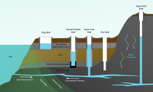 Water well types wiki.svg